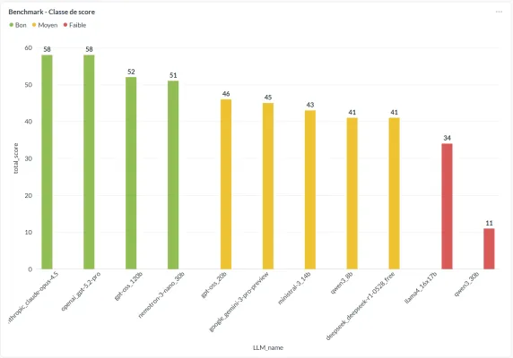 Histogramme du score total par LLM : Claude Opus 4.5 et GPT 5.2 Pro en tête avec 58, gpt-oss 120b 52, nemotron-3-nano 51, jusqu’à llama4 16x17b 34 et qwen3 30b 11